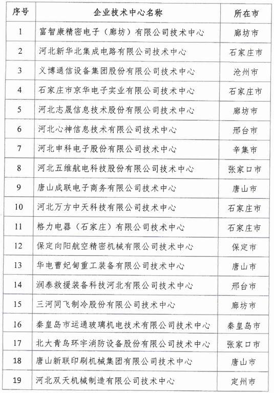 2018年河北省新認(rèn)定為、省級(jí)企業(yè)技術(shù)中心名單出爐！