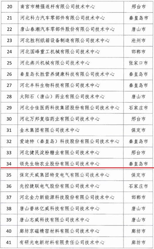 2018年河北省新認(rèn)定為、省級(jí)企業(yè)技術(shù)中心名單出爐！